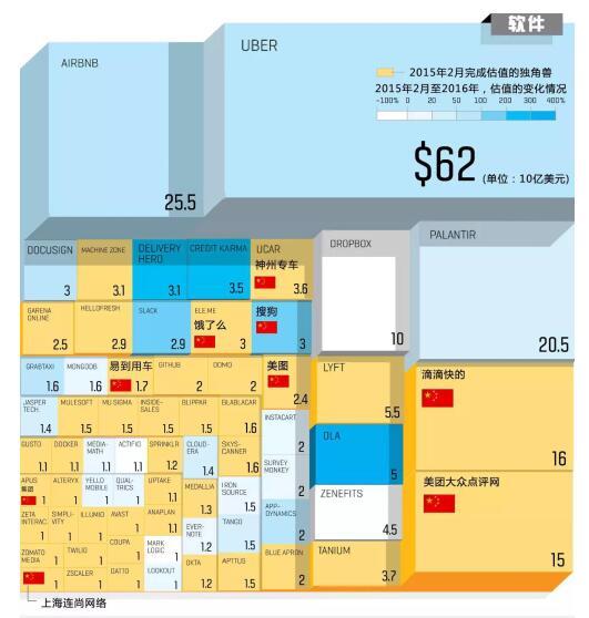 2016全球獨角獸榜：中國35家上榜