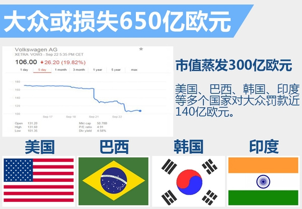 “排放造假”罰哭大眾 得出狠招了