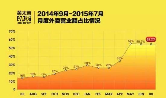 陷倒閉傳聞的外賣平臺黃太吉 宣稱要進軍澳洲