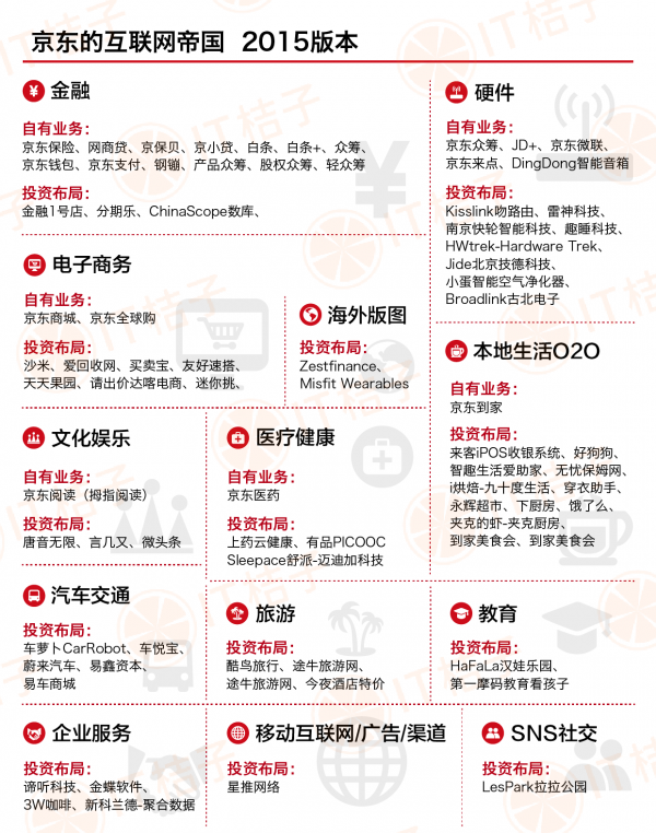 IT桔子盤點京東版圖.png