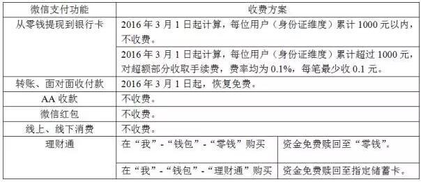 提現(xiàn)收費 微信
