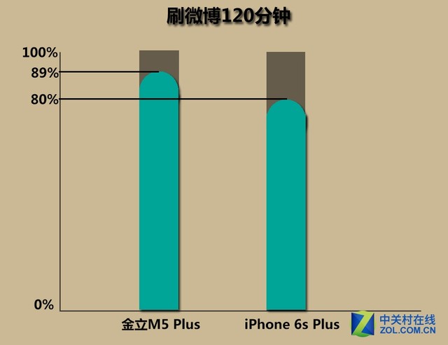 金立m5plus/iphone6sp續航對比