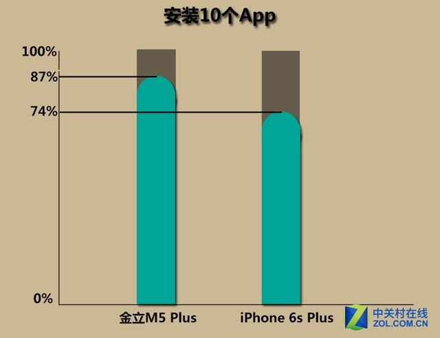 金立m5plus/iphone6sp續航對比