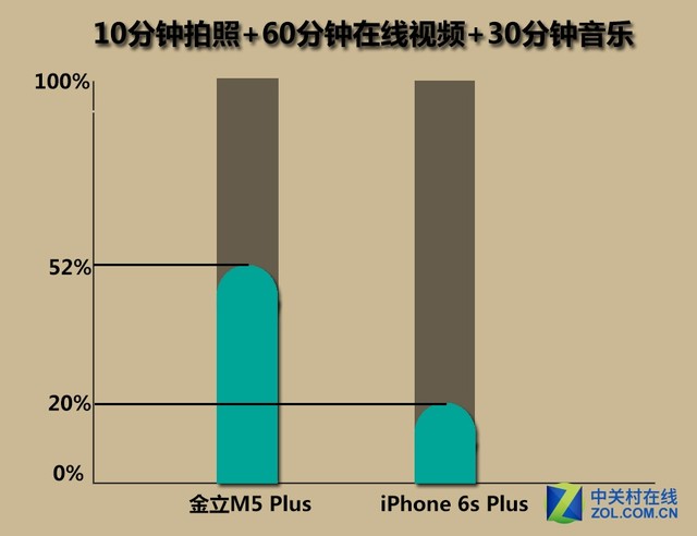 金立m5plus/iphone6sp續航對比