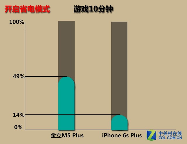 金立m5plus/iphone6sp續航對比