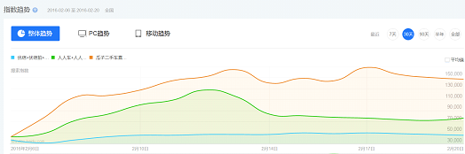 百度指數領先對手近三倍 瓜子二手車贏得開門紅
