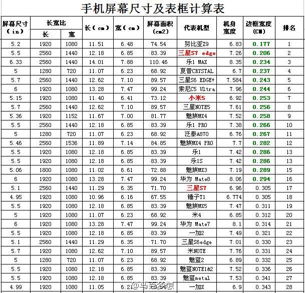 究竟誰是第一? 眾手機邊寬度排名出爐