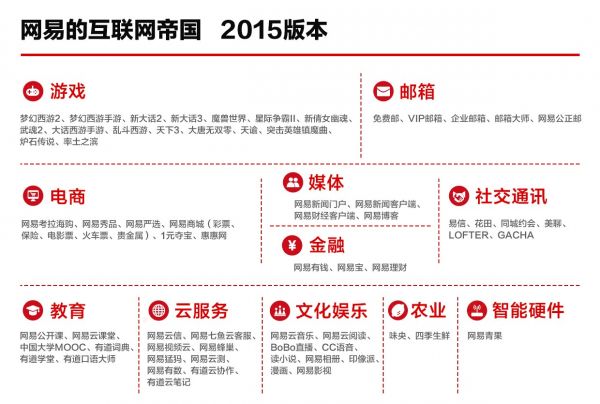 2015年度大公司盤點之網易：除了游戲，還準備了些什么?