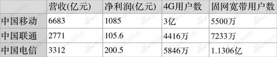 中國三大電信運(yùn)營商2015年業(yè)績亮點(diǎn)
