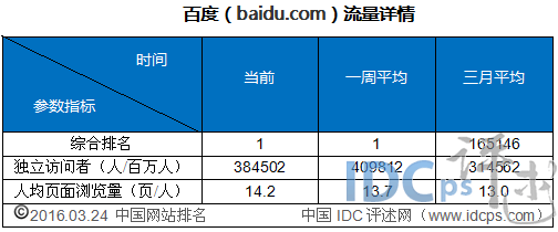 1、百度(baidu.com)