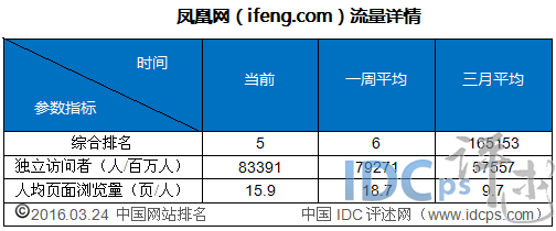 5、鳳凰網(ifeng.com)