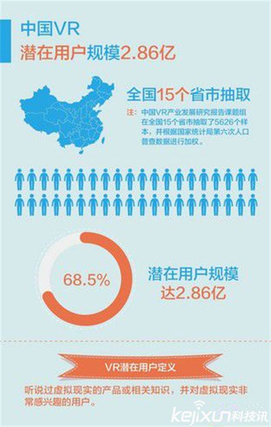 VR到底是誰的玩偶？70%虛擬現實VR創業公司倒閉