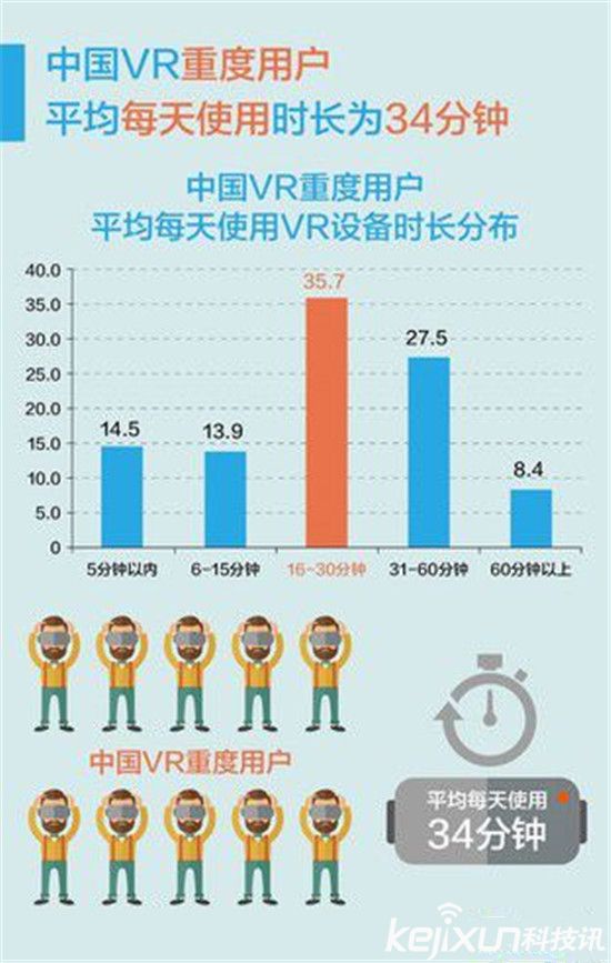 VR到底是誰的玩偶?70%虛擬現(xiàn)實VR創(chuàng)業(yè)公司倒閉
