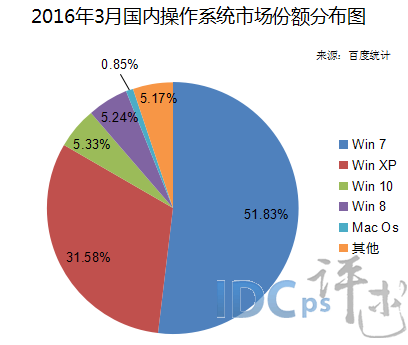 3月份國內操作系統份額：Win 10晉級 險奪第三