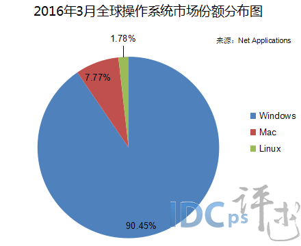2016年3月全球操作系統市場份額分布圖