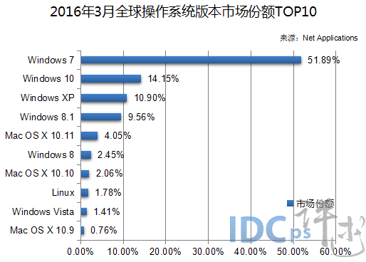 2016年3月全球操作系統版本市場份額TOP10