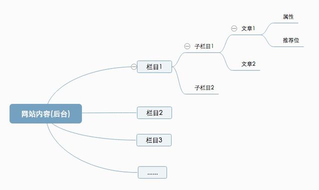 網站優化 網站策劃 網站如何搭建 網站運營