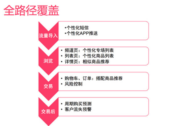 網(wǎng)站策劃 網(wǎng)站優(yōu)化 個性化推薦 個性化推薦算法