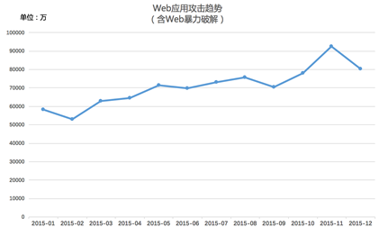 阿里云 撞庫攻擊 云安全 服務器安全 安全報告