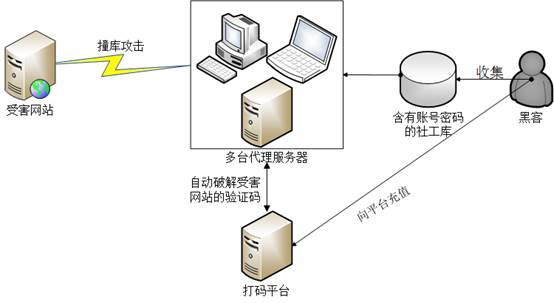阿里云 撞庫攻擊 云安全 服務器安全 安全報告