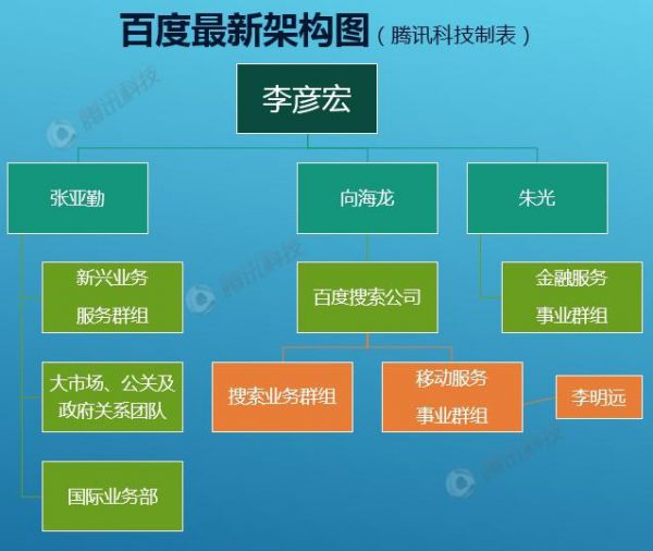 百度架構調整:搜索資源統一 創新業務權重加大
