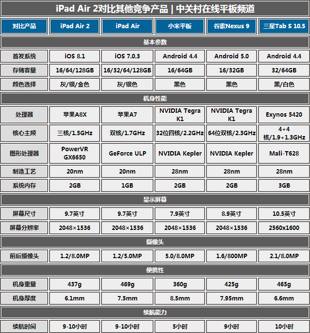 內升大于外變 蘋果iPad Air 2國行首測
