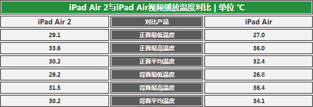 前進動力不足? iPad Air兩代產品對比