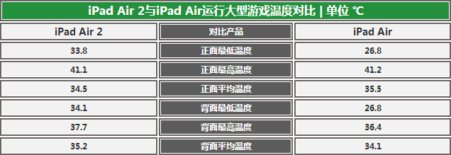 前進動力不足? iPad Air兩代產品對比