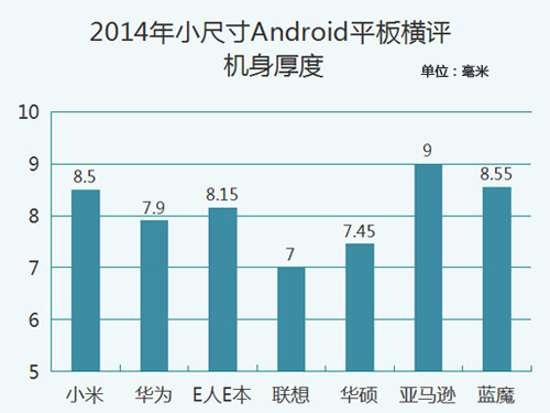 七強(qiáng)爭雄 2014小尺寸Android平板橫評