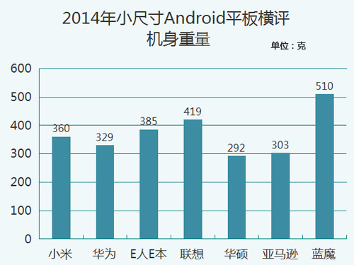 七強(qiáng)爭雄 2014小尺寸Android平板橫評