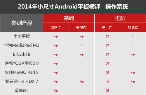 七強(qiáng)爭雄 2014小尺寸Android平板橫評
