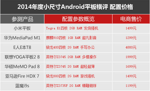 七強爭雄 2014小尺寸Android平板橫評