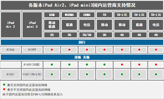 不同于WiFi版 iPad Air 2 4G版體驗