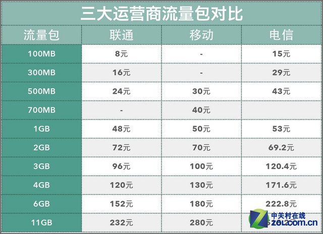 不同于WiFi版 iPad Air 2 4G版體驗
