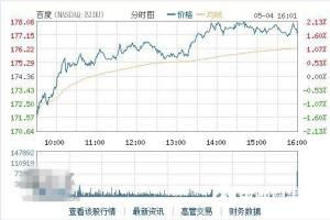 連跌兩日后反彈，百度股價收漲1.67%
