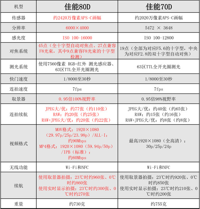 全面升級對焦強悍 佳能80D/70D對比評測