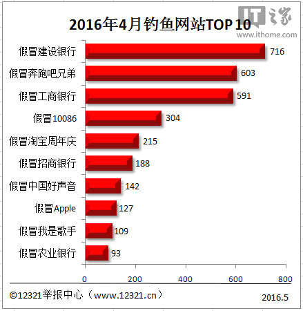 2016年4月釣魚網站Top10:“建設銀行”成榜首