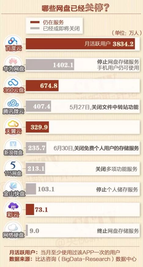 網(wǎng)盤關(guān)停,你手中的那些資源該放哪兒?