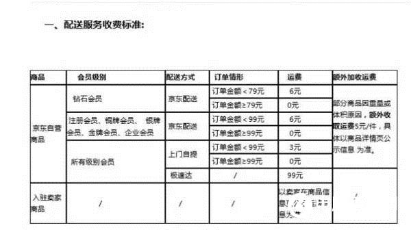 京東免運費為何漲到99元?CEO說出真相