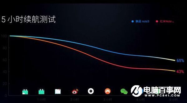 360手機N4和魅藍Note3哪個好 360手機N4對比魅藍note3