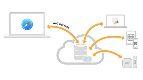 ZUK Z2 Pro與蘋果iCloud同步：啥黑科技？