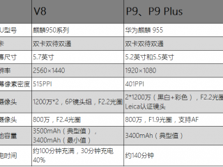 華為榮耀V8和華為P9有什么區別？ 華為P9和榮耀V8參數配置詳細對比評測