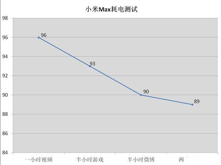 4850mAh電池 小米Max續航測試：猛！