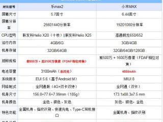 小米MAX和樂Max2 配置對比 哪個值得買？