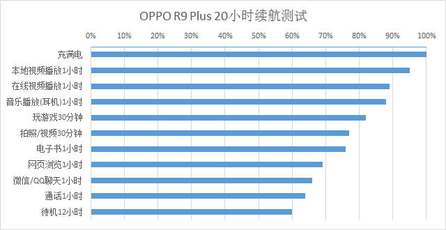 OPPO R9 Plus電池有多經用?續航實測!