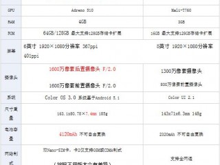 OPPOR9Plus和R7配置區別對比評測