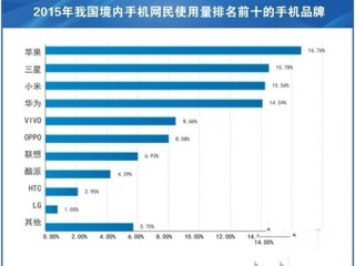 中國網(wǎng)民最愛手機(jī)排行:蘋果勇奪第一