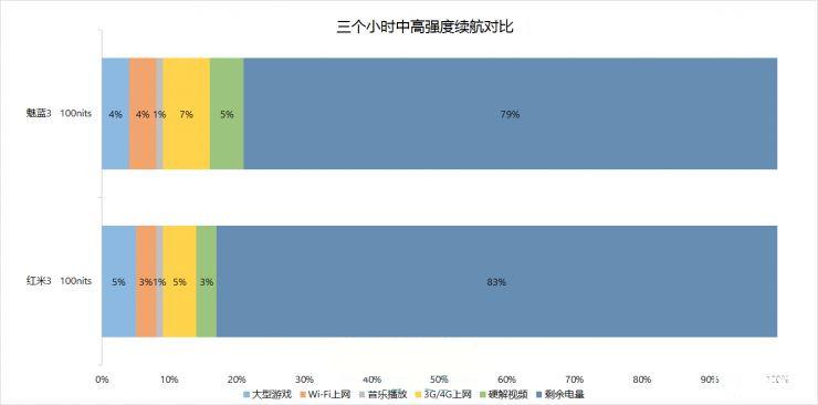 魅藍(lán)3 VS 紅米3 對(duì)比評(píng)測(cè)