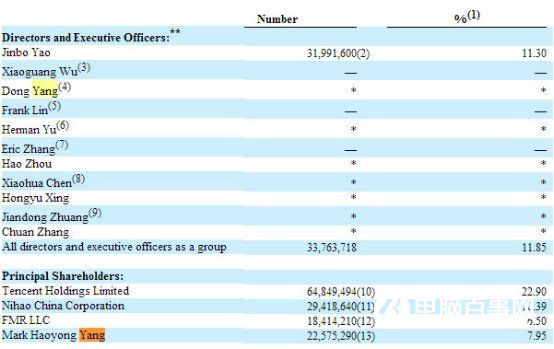58趕集股權被曝光:姚勁波持股11.3%