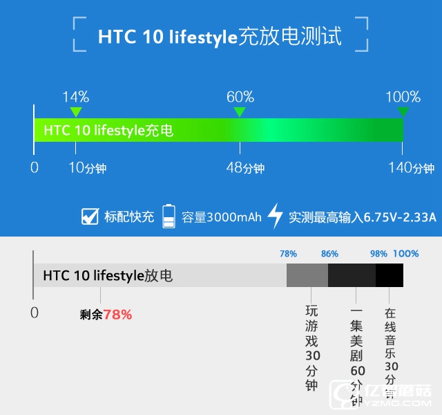 拿什么重拾信仰 HTC 10 lifestyle評(píng)測(cè) 